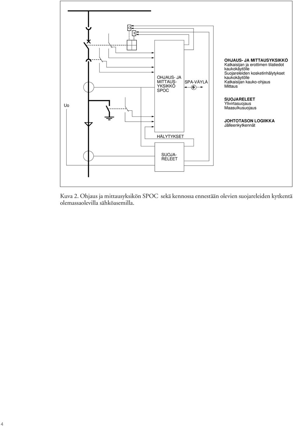 Ylivirtasuojaus Maasulkusuojaus JOHTOTASON LOGIIKKA Jälleenkytkennät HÄLYTYKSET SUOJA RELEET Kuva 2.