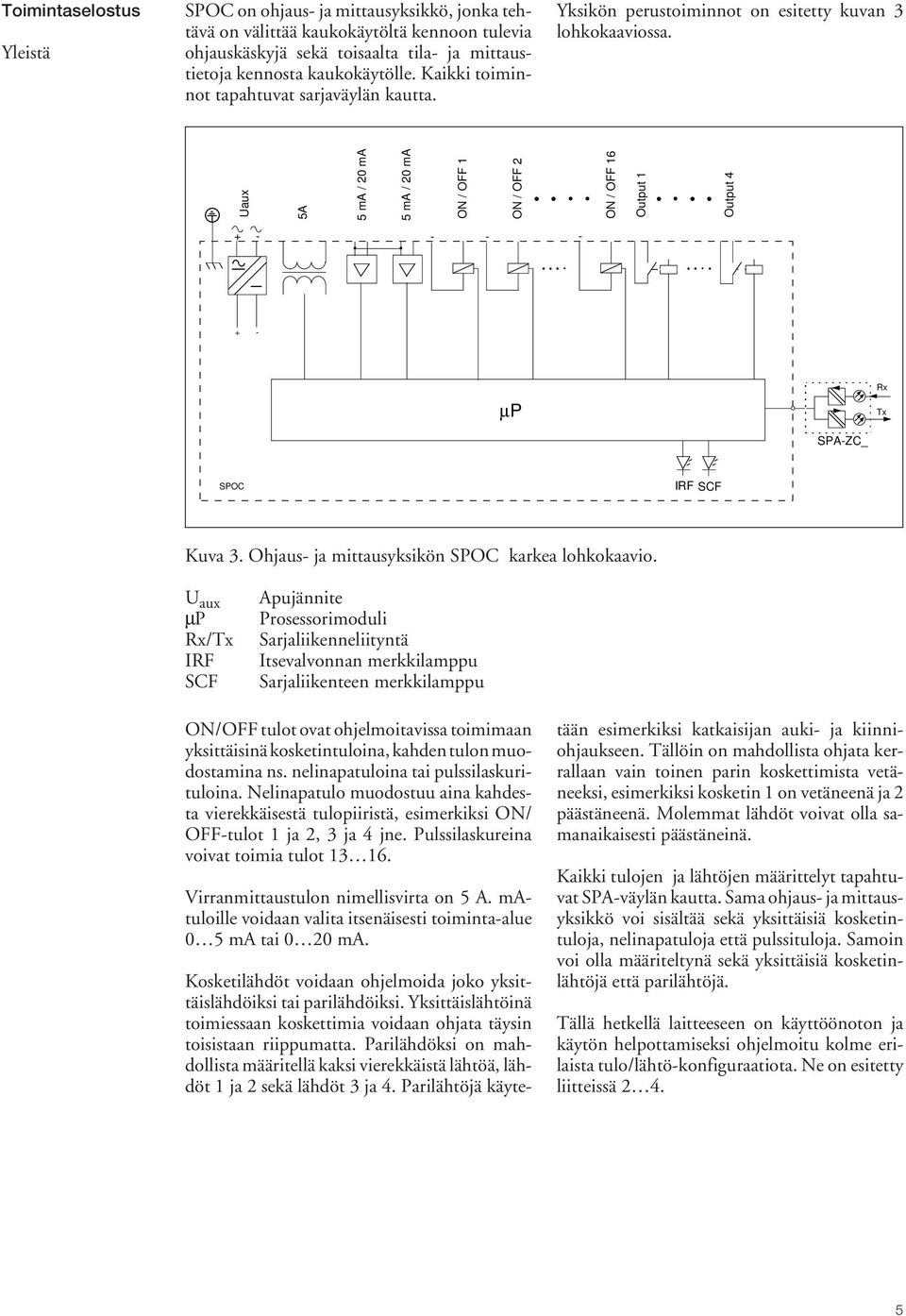 Uaux 5A 5 ma / 20 ma 5 ma / 20 ma ON / OFF 1 ON / OFF 2 ON / OFF 16 Output 1 Output 4 µp Rx Tx SPAZC_ SPOC IRF SCF Kuva 3. Ohjaus ja mittausyksikön SPOC karkea lohkokaavio.