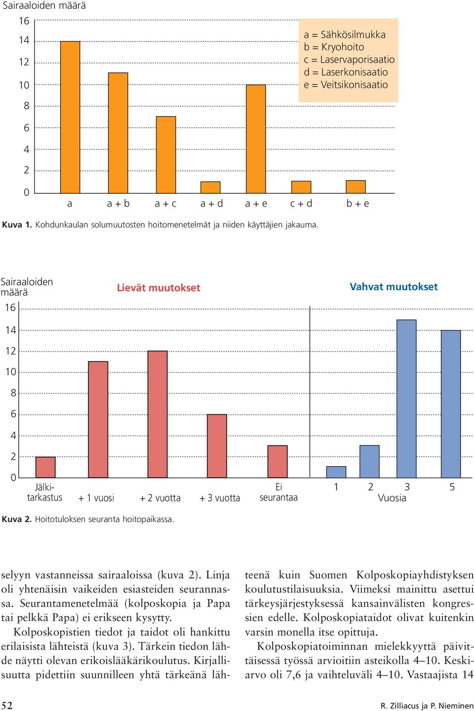 Sairaaloiden määrä 16 14 12 10 8 6 4 2 Lievät muutokset Vahvat muutokset 0 Jälkitarkastus + 1 vuosi + 2 vuotta + 3 vuotta Ei seurantaa 1 2 3 5 Vuosia Kuva 2. Hoitotuloksen seuranta hoitopaikassa.