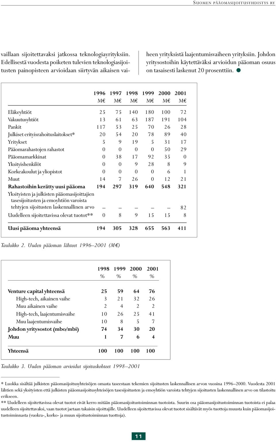 Johdon yritysostoihin käytettäväksi arvioidun pääoman osuus on tasaisesti laskenut 20 prosenttiin.