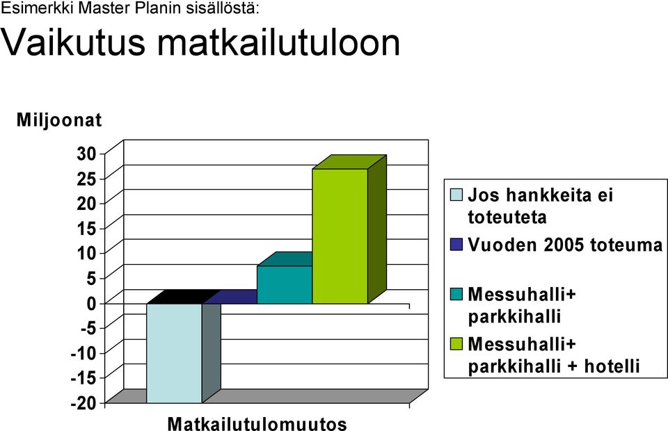 -20 Matkailutulomuutos Jos hankkeita ei toteuteta Vuoden