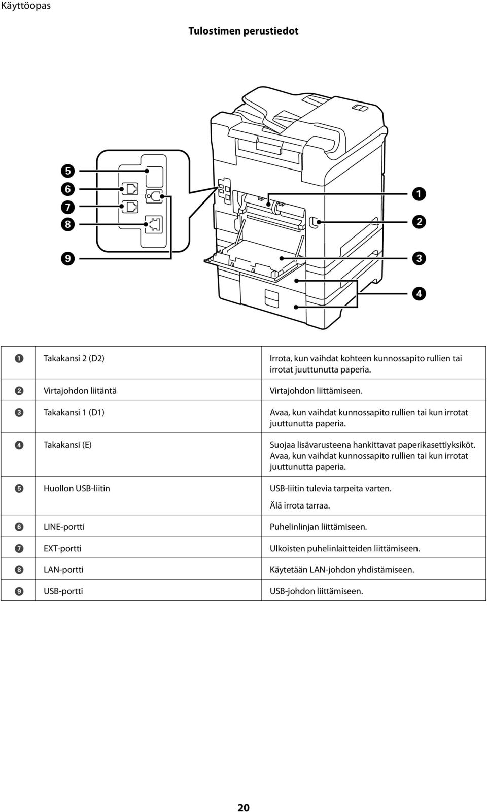 D Takakansi (E) Suojaa lisävarusteena hankittavat paperikasettiyksiköt. Avaa, kun vaihdat kunnossapito rullien tai kun irrotat juuttunutta paperia.