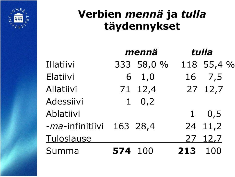 12,4 27 12,7 Adessiivi 1 0,2 Ablatiivi 1 0,5