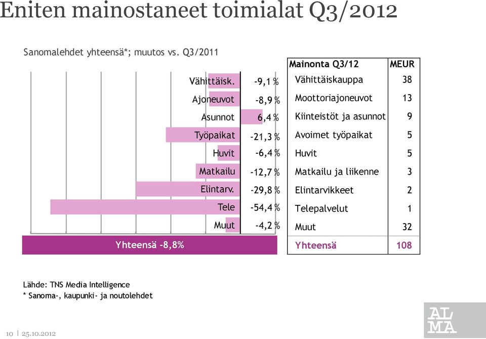 Tele Muut Yhteensä -8,8% -9,1 % -8,9 % 6,4 % -21,3 % -6,4 % -12,7 % -29,8 % -54,4 % -4,2 % Mainonta Q3/12 MEUR