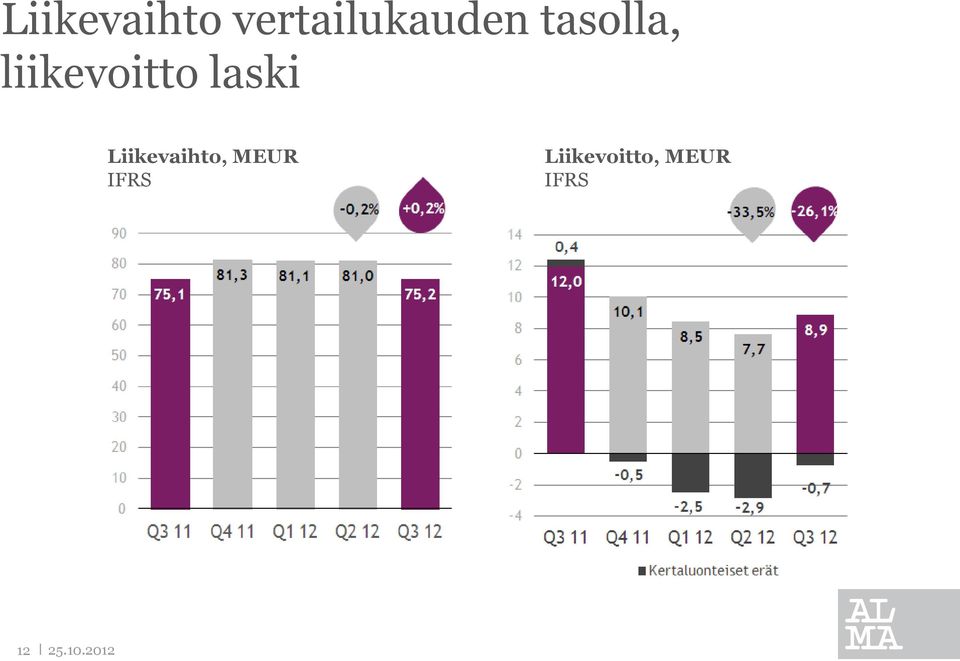 liikevoitto laski , MEUR
