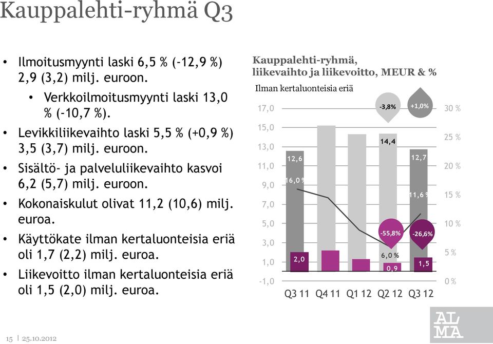 Käyttökate ilman kertaluonteisia eriä oli 1,7 (2,2) milj. euroa.