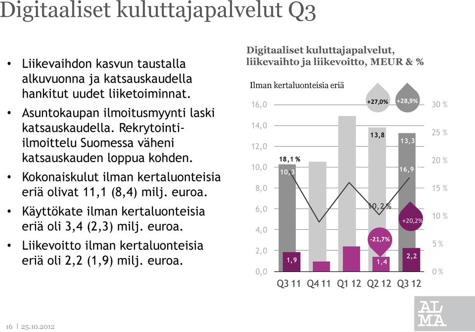 Käyttökate ilman kertaluonteisia eriä oli 3,4 (2,3) milj. euroa.