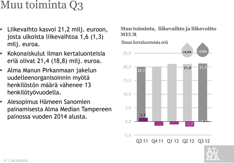Alma Manun Pirkanmaan jakelun uudelleenorganisoinnin myötä henkilöstön määrä vähenee 13 henkilötyövuodella.