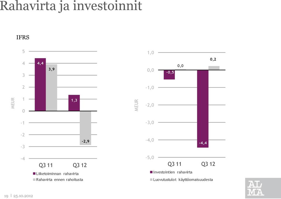 11 Q3 12 Liiketoiminnan rahavirta Rahavirta ennen rahoitusta