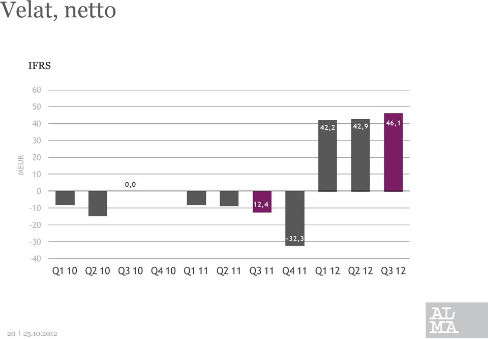-30-40 -32,3 Q1 10 Q2 10 Q3 10 Q4 10
