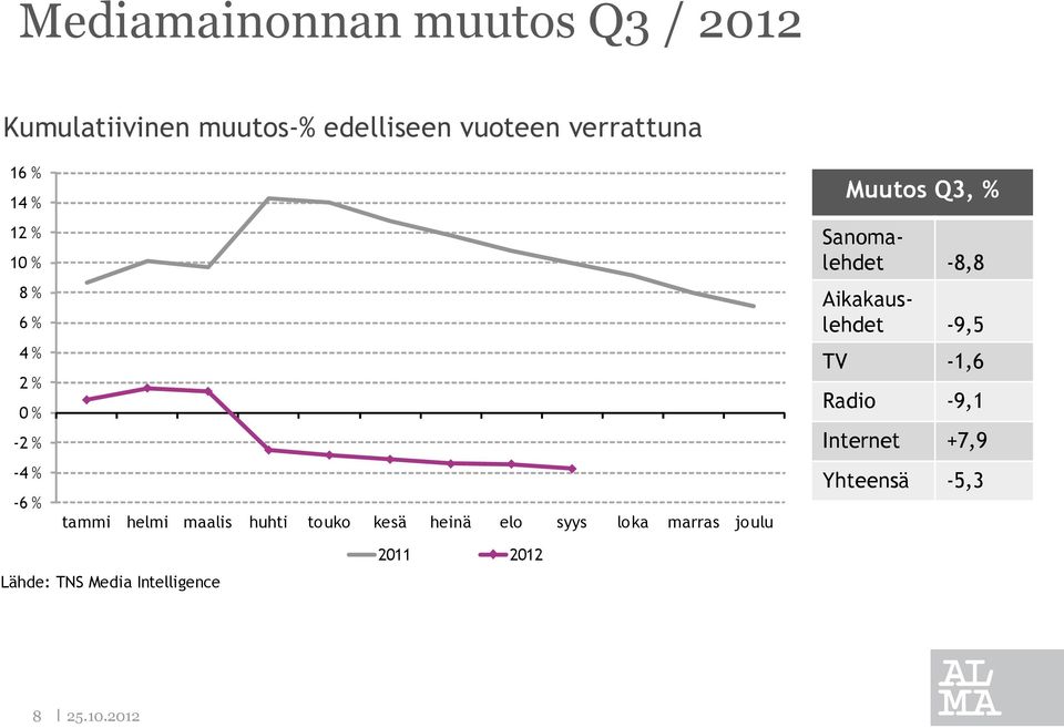 kesä heinä elo syys loka marras joulu Muutos Q3, % Sanomalehdet -8,8 Aikakauslehdet