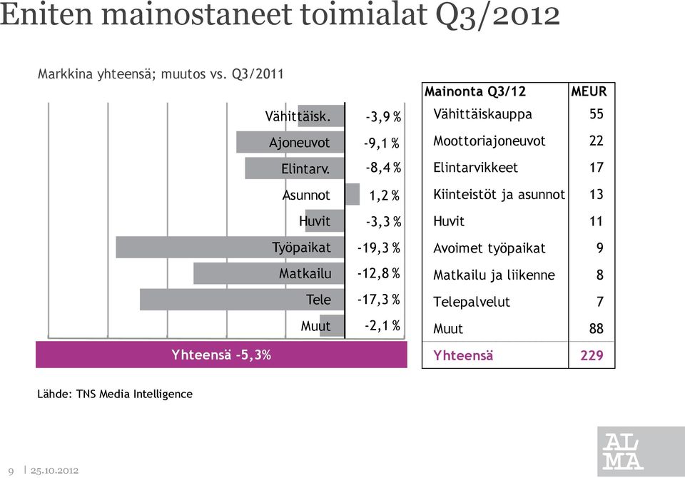 % -2,1 % Mainonta Q3/12 MEUR Vähittäiskauppa 55 Moottoriajoneuvot 22 Elintarvikkeet 17 Kiinteistöt ja asunnot 13