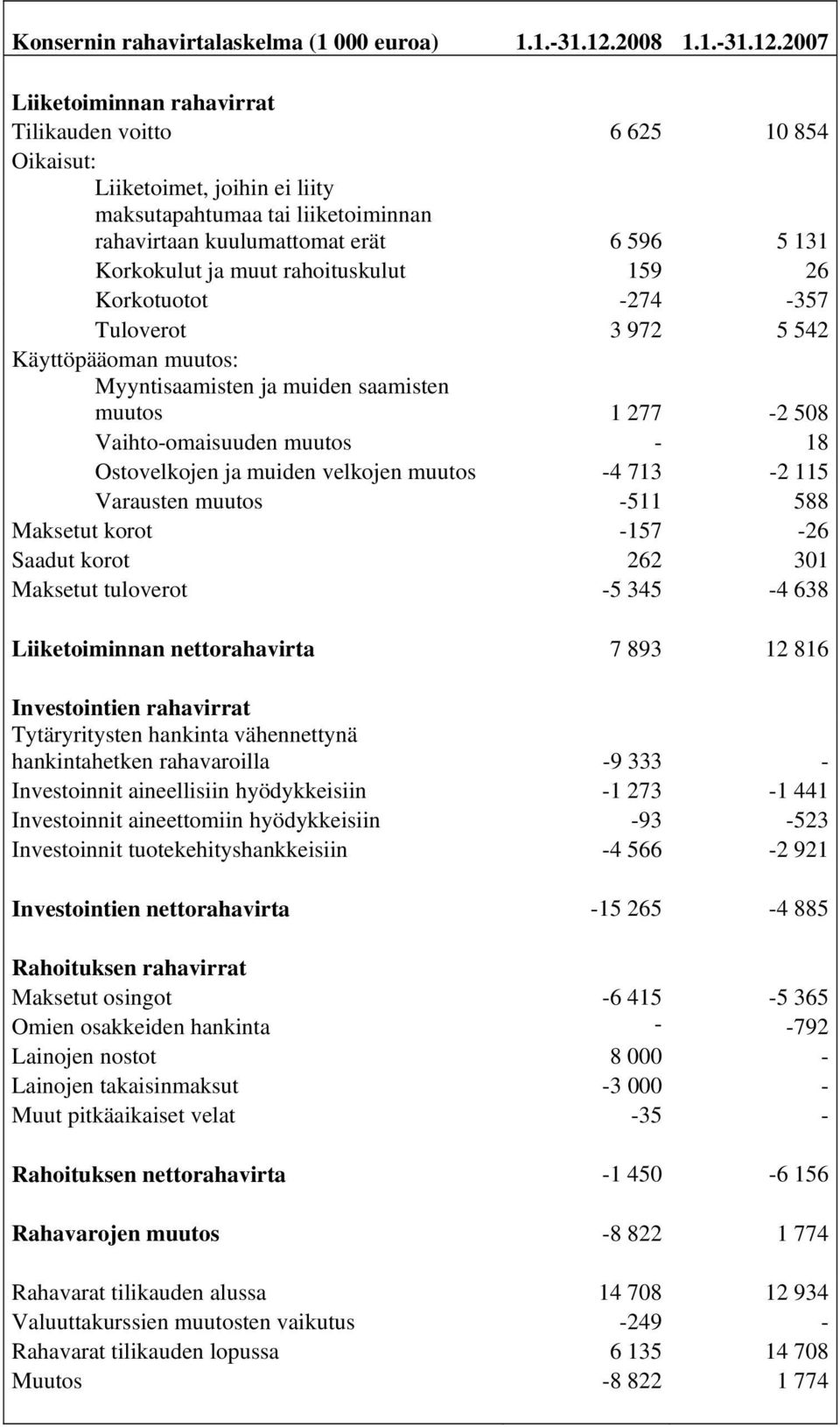 2007 Liiketoiminnan rahavirrat Tilikauden voitto 6 625 10 854 Oikaisut: Liiketoimet, joihin ei liity maksutapahtumaa tai liiketoiminnan rahavirtaan kuulumattomat erät 6 596 5 131 Korkokulut ja muut