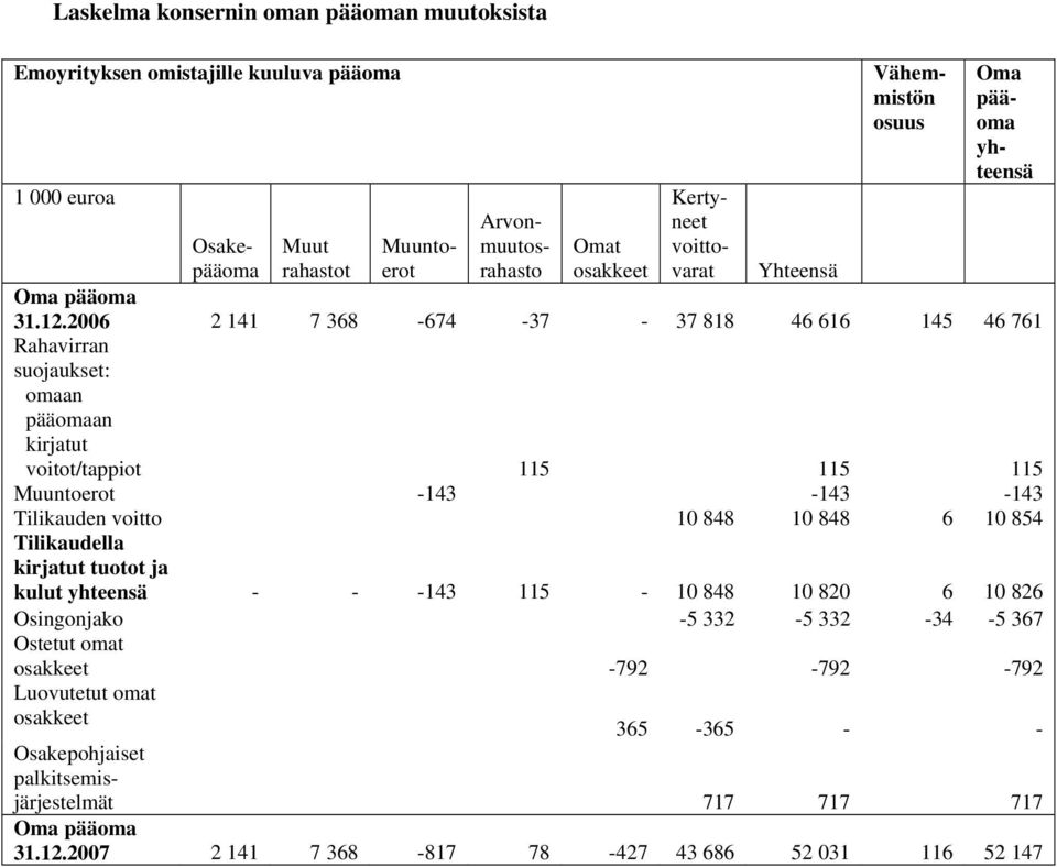 2006 2 141 7 368-674 -37-37 818 46 616 145 46 761 Rahavirran suojaukset: omaan pääomaan kirjatut voitot/tappiot 115 115 115 Muuntoerot -143-143 -143 Tilikauden voitto 10 848 10 848 6 10