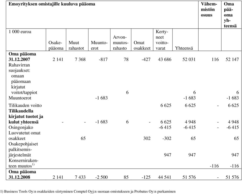 2007 2 141 7 368-817 78-427 43 686 52 031 116 52 147 Rahavirran suojaukset: omaan pääomaan kirjatut voitot/tappiot 6 6 6 Muuntoerot -1 683-1 683-1 683 Tilikauden voitto 6 625 6 625-6 625 Tilikaudella