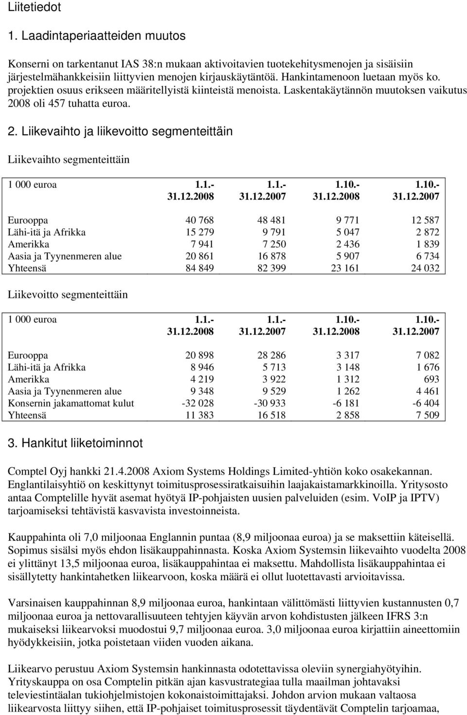 08 oli 457 tuhatta euroa. 2. Liikevaihto ja liikevoitto segmenteittäin Liikevaihto segmenteittäin 1 000 euroa 1.1.- 31.12.