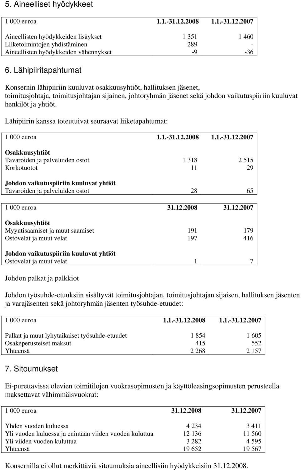 ja yhtiöt. Lähipiirin kanssa toteutuivat seuraavat liiketapahtumat: 1 000 euroa 1.1.-31.12.