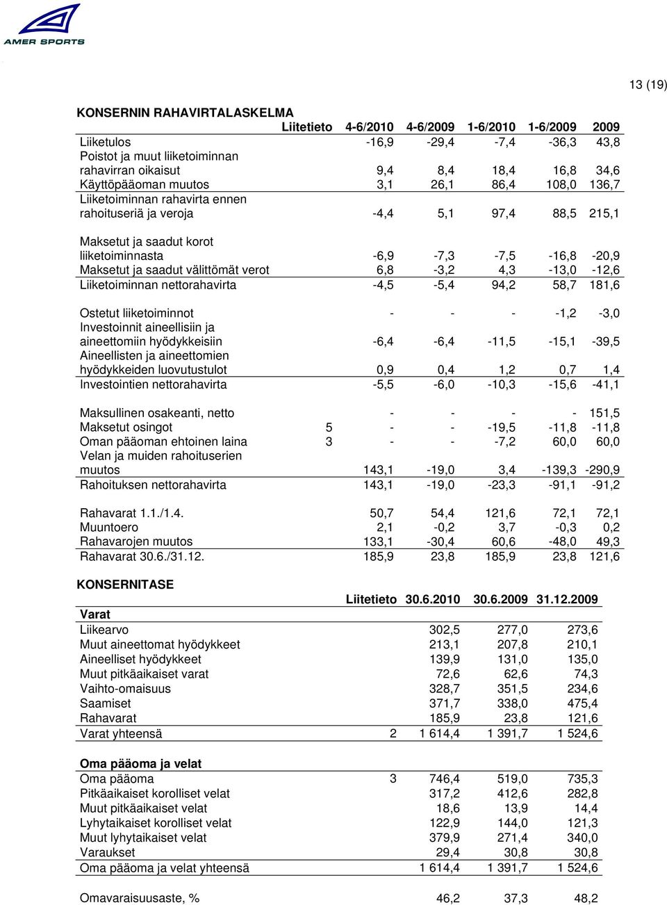 4,3-13,0-12,6 Liiketoiminnan nettorahavirta -4,5-5,4 94,2 58,7 181,6 Ostetut liiketoiminnot - - - -1,2-3,0 Investoinnit aineellisiin ja aineettomiin hyödykkeisiin -6,4-6,4-11,5-15,1-39,5 Aineellisten