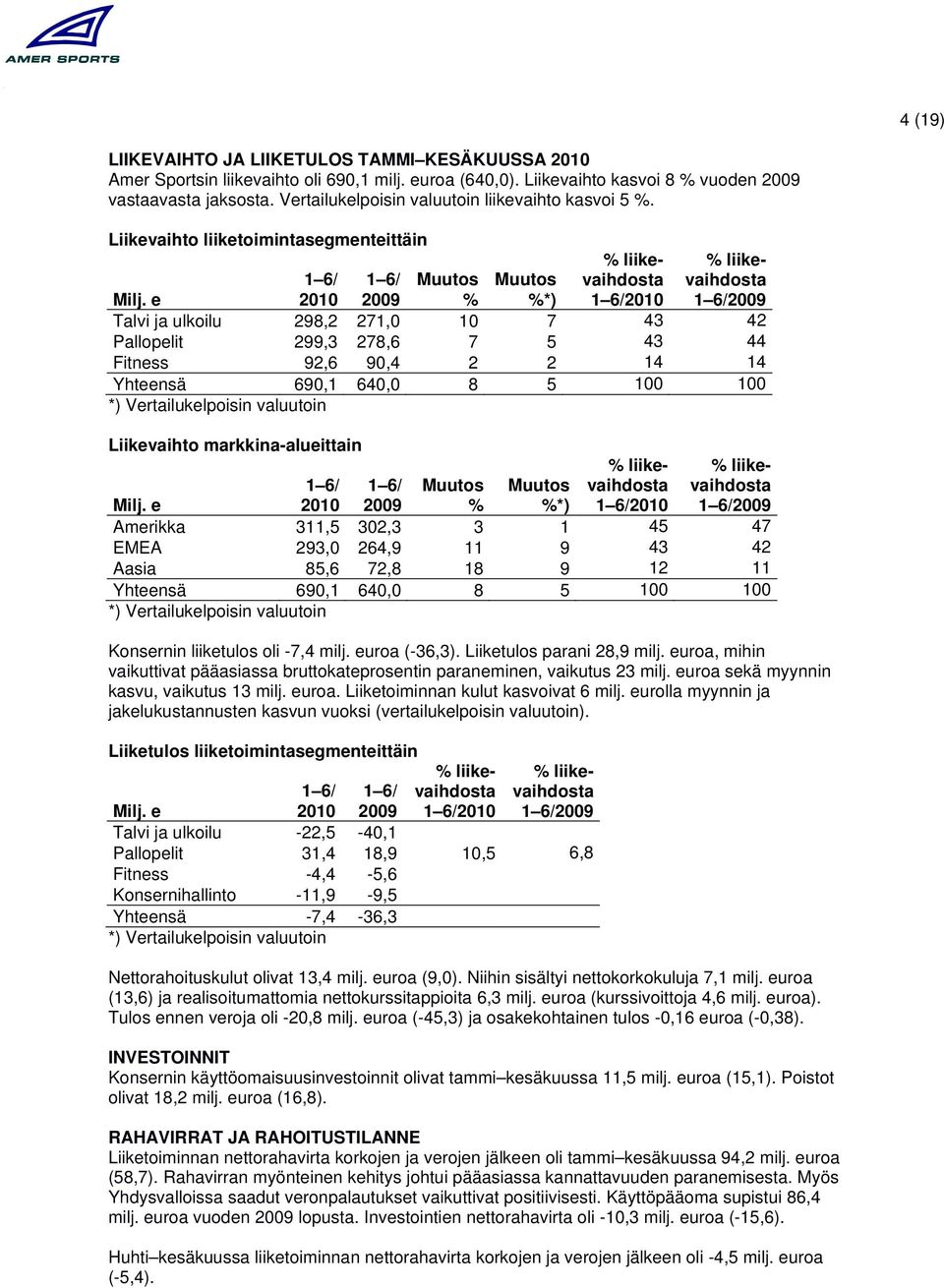 Liikevaihto liiketoimintasegmenteittäin liikevaihdosta liikevaihdosta *) Talvi ja ulkoilu 298,2 271,0 10 7 43 42 Pallopelit 299,3 278,6 7 5 43 44 Fitness 92,6 90,4 2 2 14 14 Yhteensä 690,1 640,0 8 5