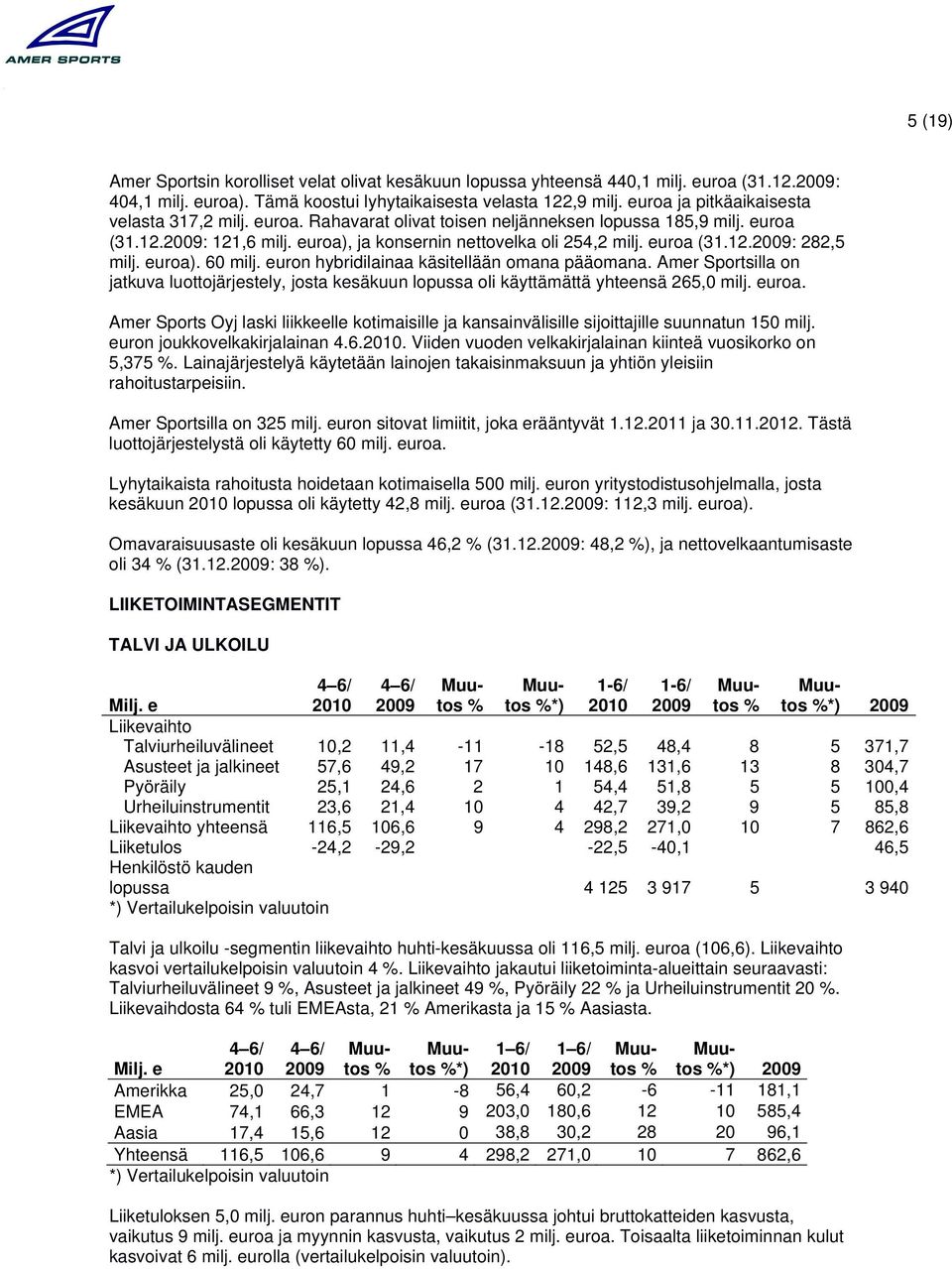 euroa). 60 milj. euron hybridilainaa käsitellään omana pääomana. Amer Sportsilla on jatkuva luottojärjestely, josta kesäkuun lopussa oli käyttämättä yhteensä 265,0 milj. euroa.