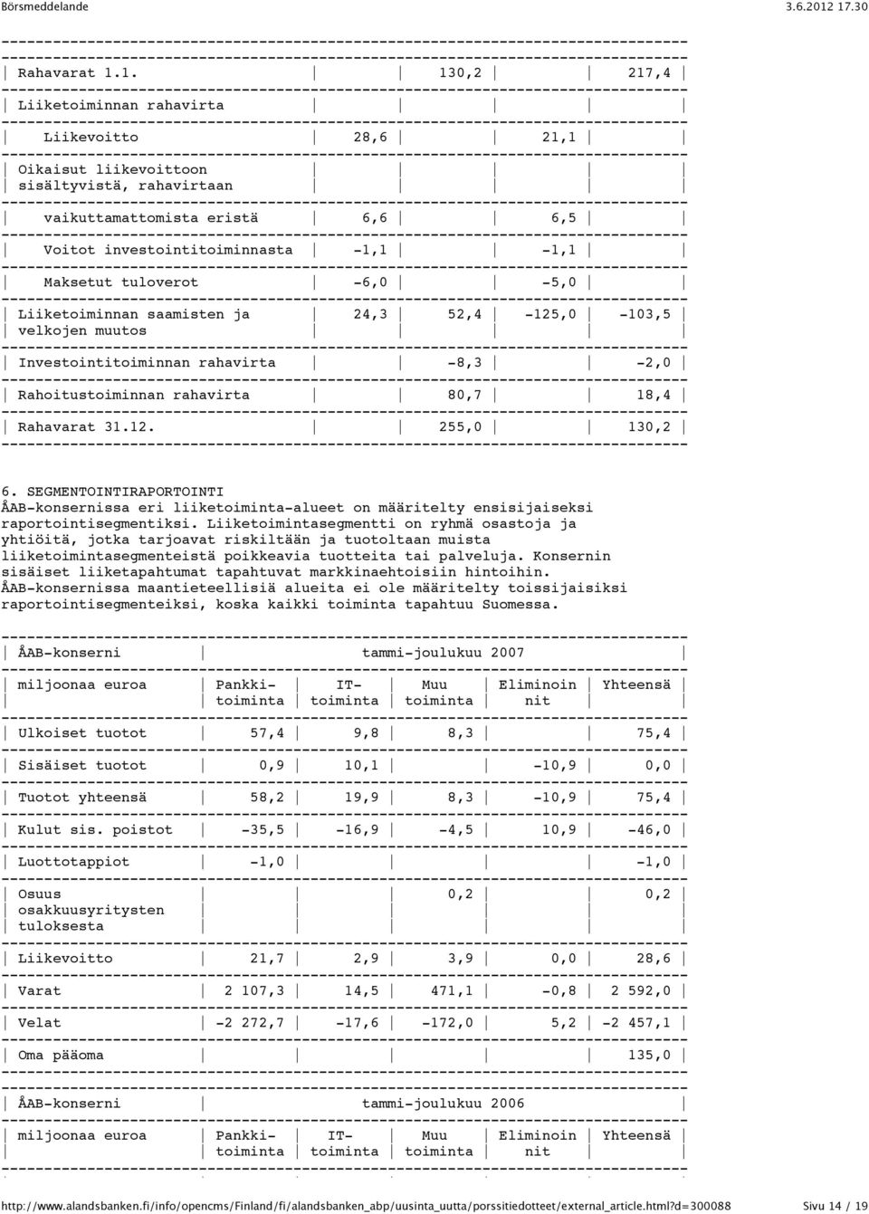 tuloverot -6,0-5,0 Liiketoiminnan saamisten ja 24,3 52,4-125,0-103,5 velkojen muutos Investointitoiminnan rahavirta -8,3-2,0 Rahoitustoiminnan rahavirta 80,7 18,4 Rahavarat 31.12. 255,0 130,2 6.