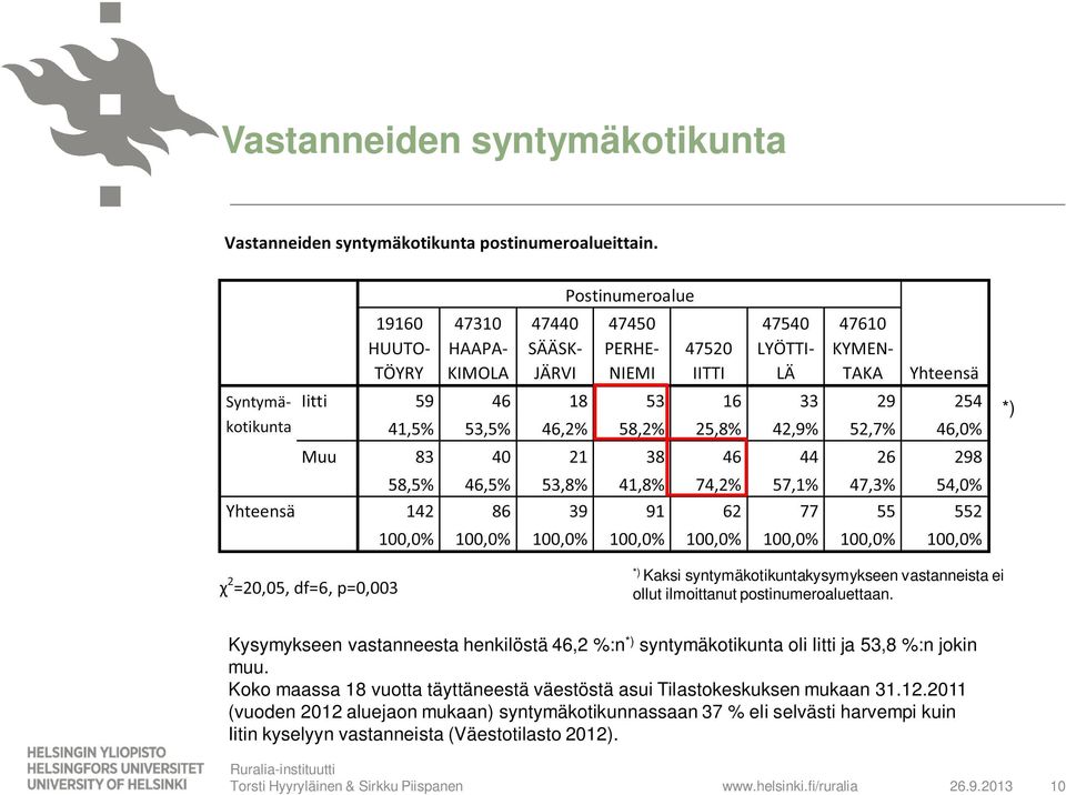 Koko maassa 18 vuotta täyttäneestä väestöstä asui Tilastokeskuksen mukaan 31.12.