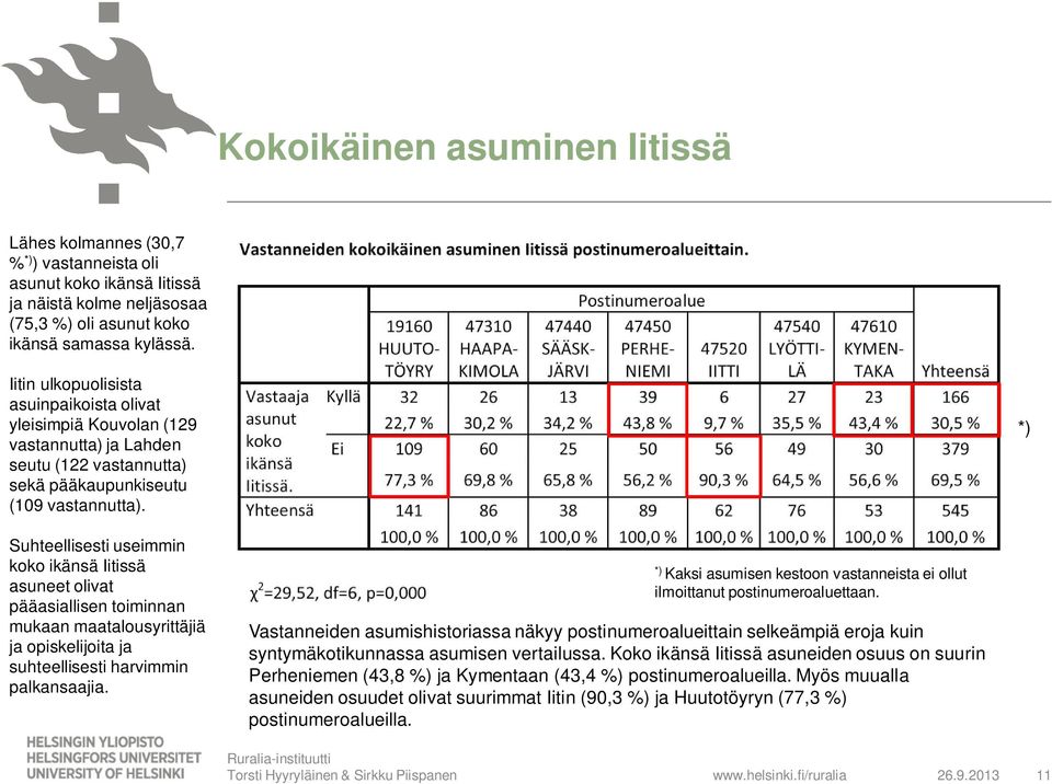*) Suhteellisesti useimmin koko ikänsä Iitissä asuneet olivat pääasiallisen toiminnan mukaan maatalousyrittäjiä ja opiskelijoita ja suhteellisesti harvimmin palkansaajia.