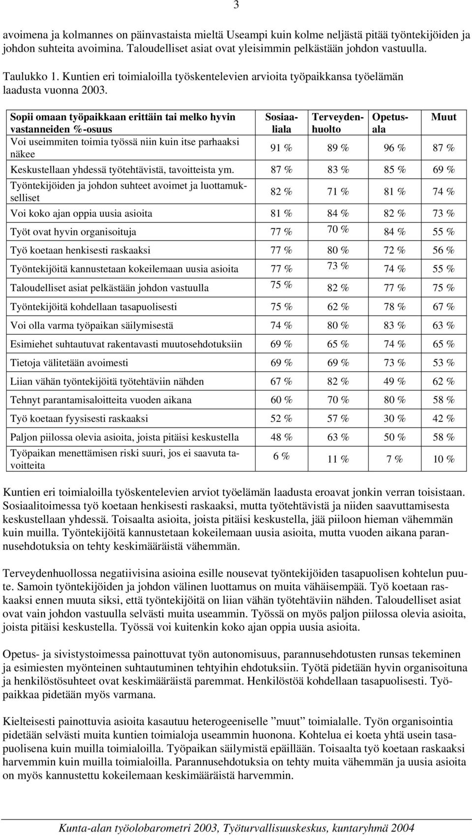 Sopii omaan työpaikkaan erittäin tai melko hyvin Sosiaaliala Terveyden- Opetus- Muut vastanneiden %-osuus huolto ala Voi useimmiten toimia työssä niin kuin itse parhaaksi näkee 91 % 89 % 96 % 87 %