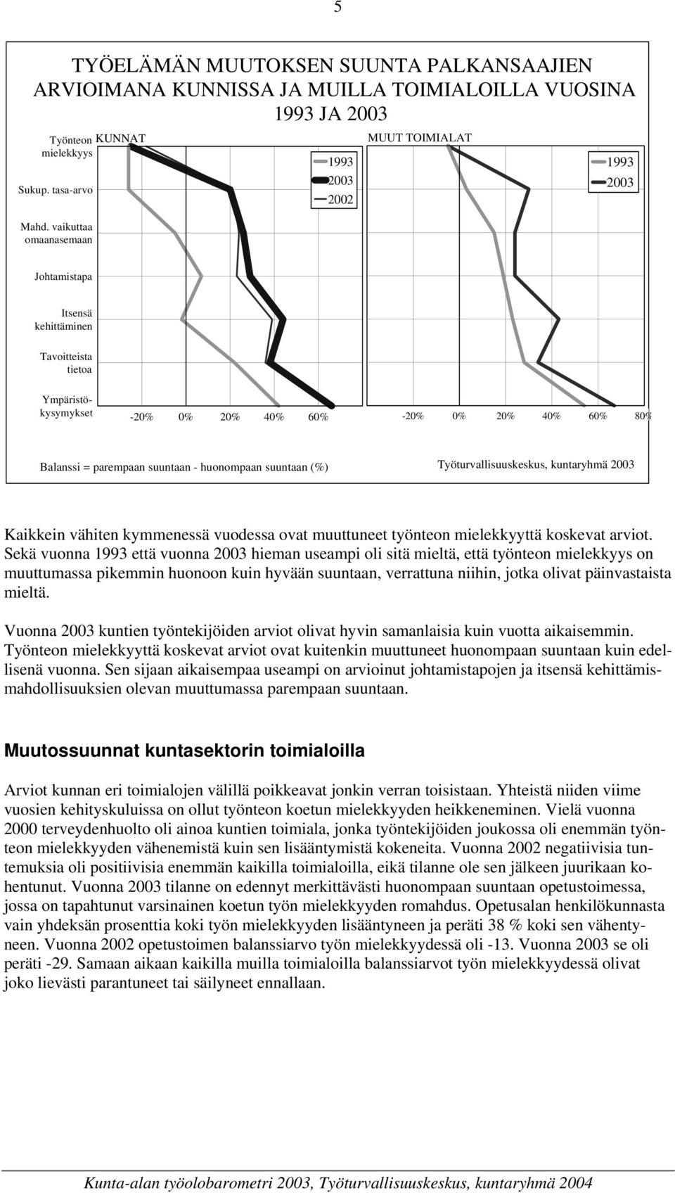 suuntaan (%) Kaikkein vähiten kymmenessä vuodessa ovat muuttuneet työnteon mielekkyyttä koskevat arviot.