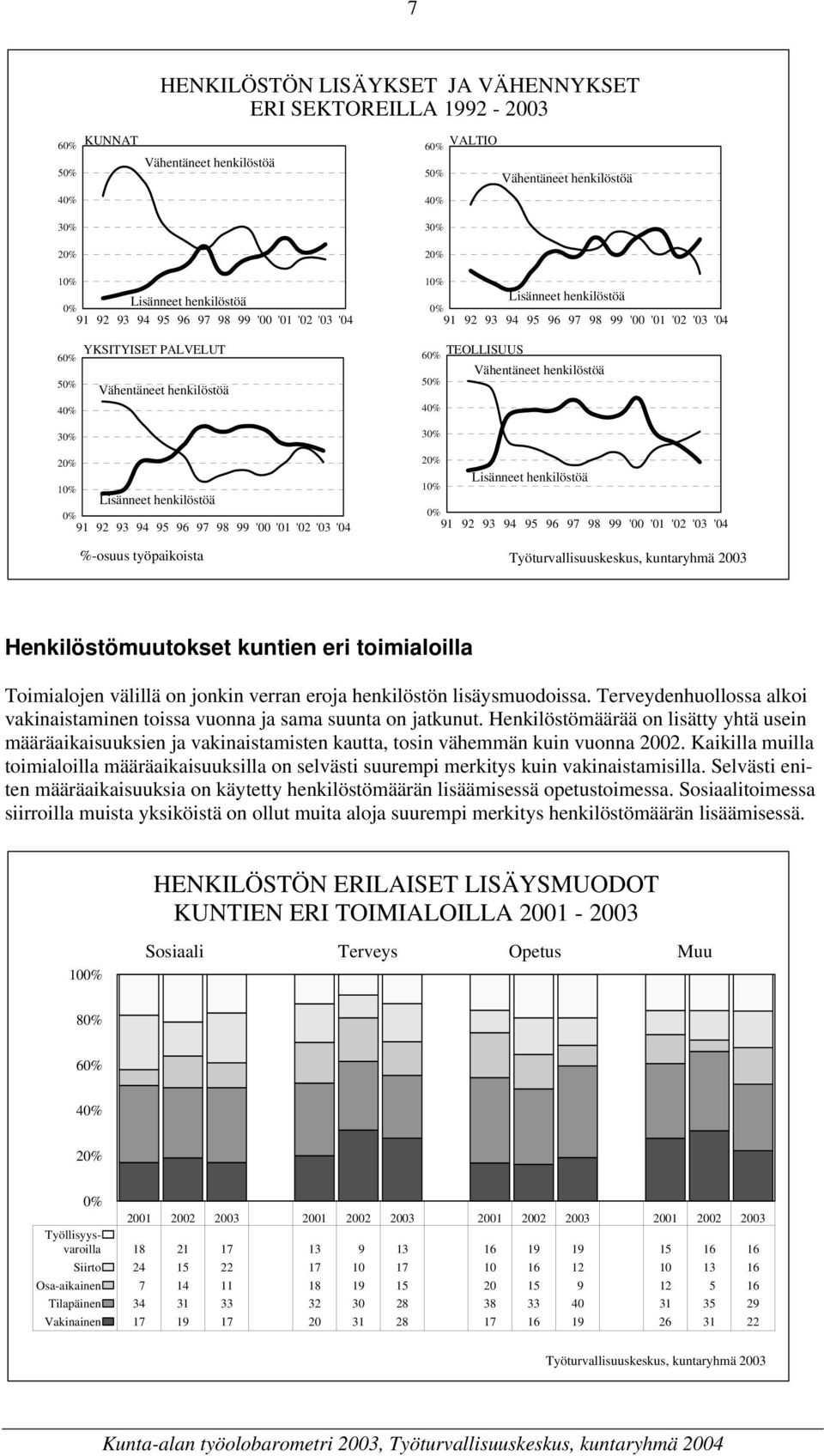 henkilöstöä 0% 91 92 93 94 95 96 97 98 99 '00 '01 '02 '03 '04 TEOLLISUUS 60% Vähentäneet henkilöstöä 50% 30% 10% Lisänneet henkilöstöä 0% 91 92 93 94 95 96 97 98 99 '00 '01 '02 '03 '04