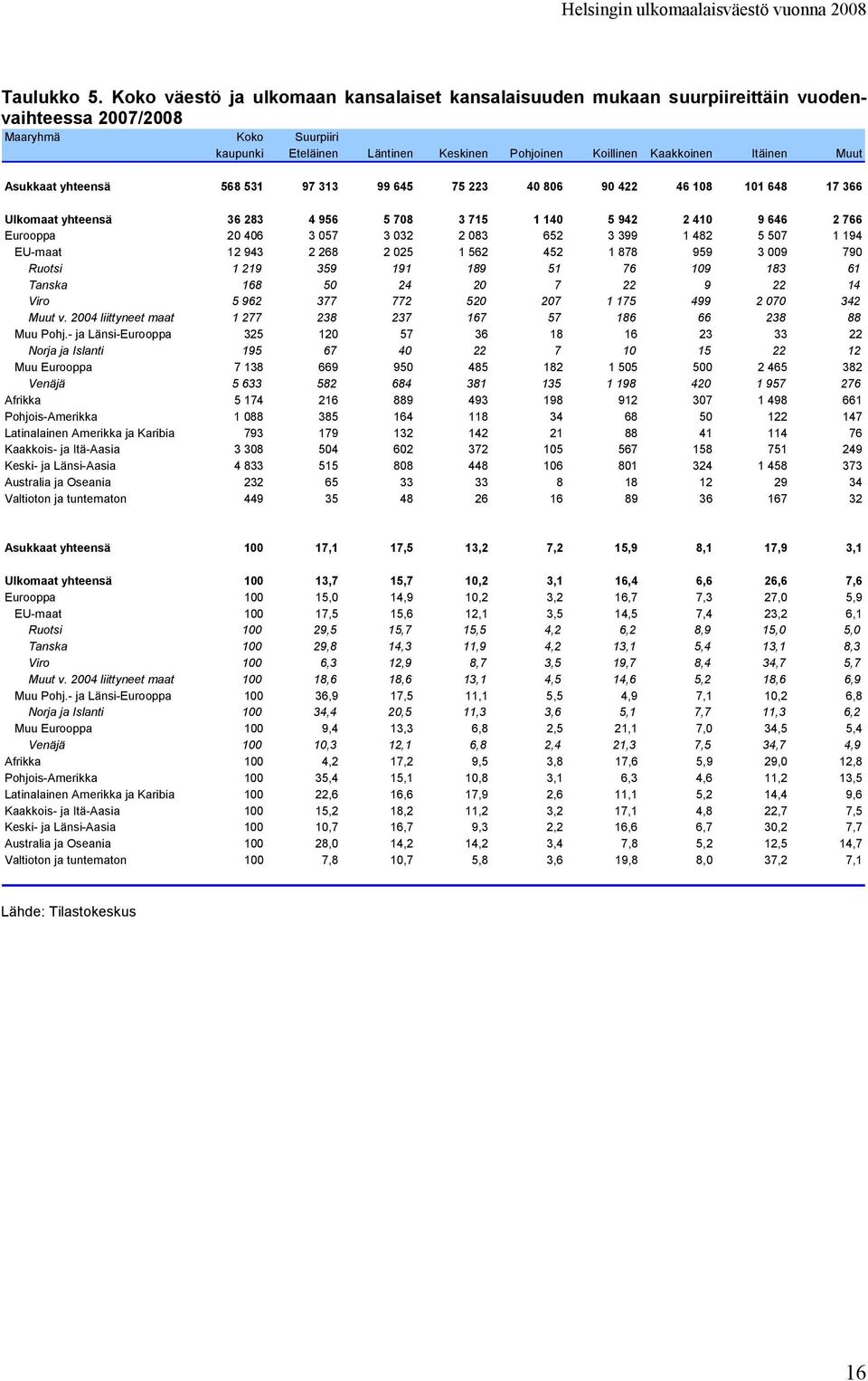 Itäinen Muut Asukkaat yhteensä 568 531 97 313 99 645 75 223 40 806 90 422 46 108 101 648 17 366 Ulkomaat yhteensä 36 283 4 956 5 708 3 715 1 140 5 942 2 410 9 646 2 766 Eurooppa 20 406 3 057 3 032 2