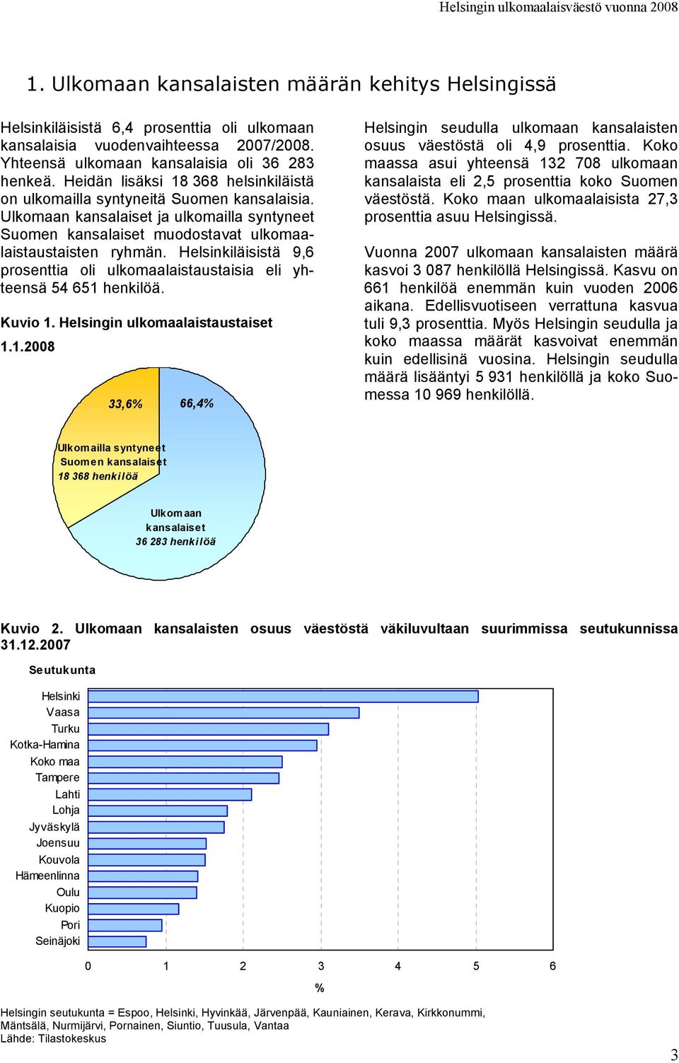 Helsinkiläisistä 9,6 prosenttia oli ulkomaalaistaustaisia eli yhteensä 54 651 henkilöä. Kuvio 1. Helsingin ulkomaalaistaustaiset 1.1.2008 33,6% 66,4% Helsingin seudulla ulkomaan kansalaisten osuus väestöstä oli 4,9 prosenttia.