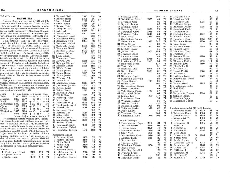 Tämä Arpad 7 Sirkiä Mauri 2285 99 71 13 Nylund Tauno 58 71 19 Peltonen Seppo 43 72 Elo'n periaatteiden mukaan laskettava vah- 8 Kanko lkka 2245 348 71 14 Heikkilä Armo 57 71 20 Aaltonen Raimo 1915 34