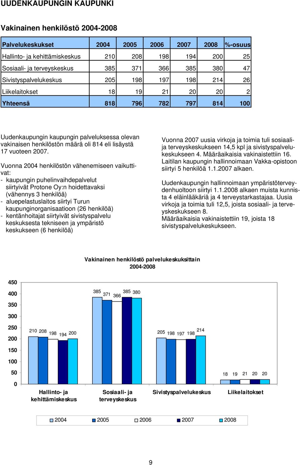 814 eli lisäystä 17 vuoteen 2007.