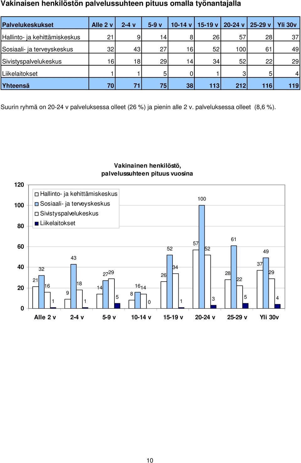 palveluksessa olleet (26 %) ja pienin alle 2 v. palveluksessa olleet (8,6 %).