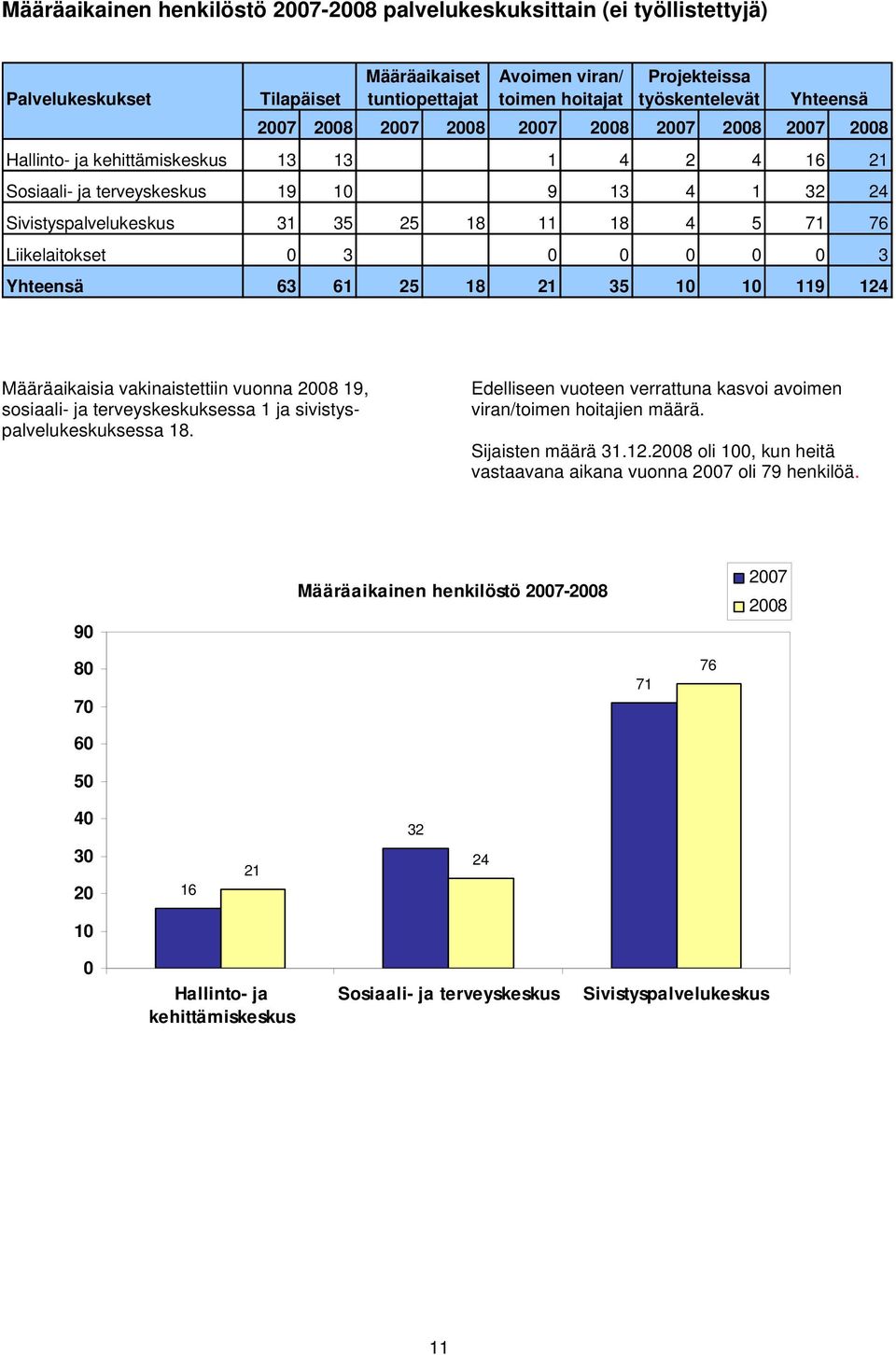 5 71 76 Liikelaitokset 0 3 0 0 0 0 0 3 Yhteensä 63 61 25 18 21 35 10 10 119 124 Määräaikaisia vakinaistettiin vuonna 2008 19, sosiaali- ja terveyskeskuksessa 1 ja sivistyspalvelukeskuksessa 18.