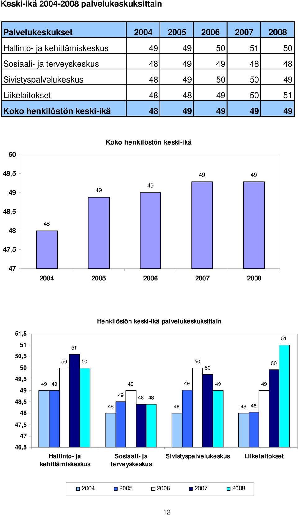 49 49 49 48, 5 48 48 47,5 47 2004 2005 2006 2007 2008 51,5 51 50,5 50 49,5 49 48,5 48 47,5 47 46,5 49 49 50 51 50 Hallinto- ja kehittämiskeskus Henkilöstön