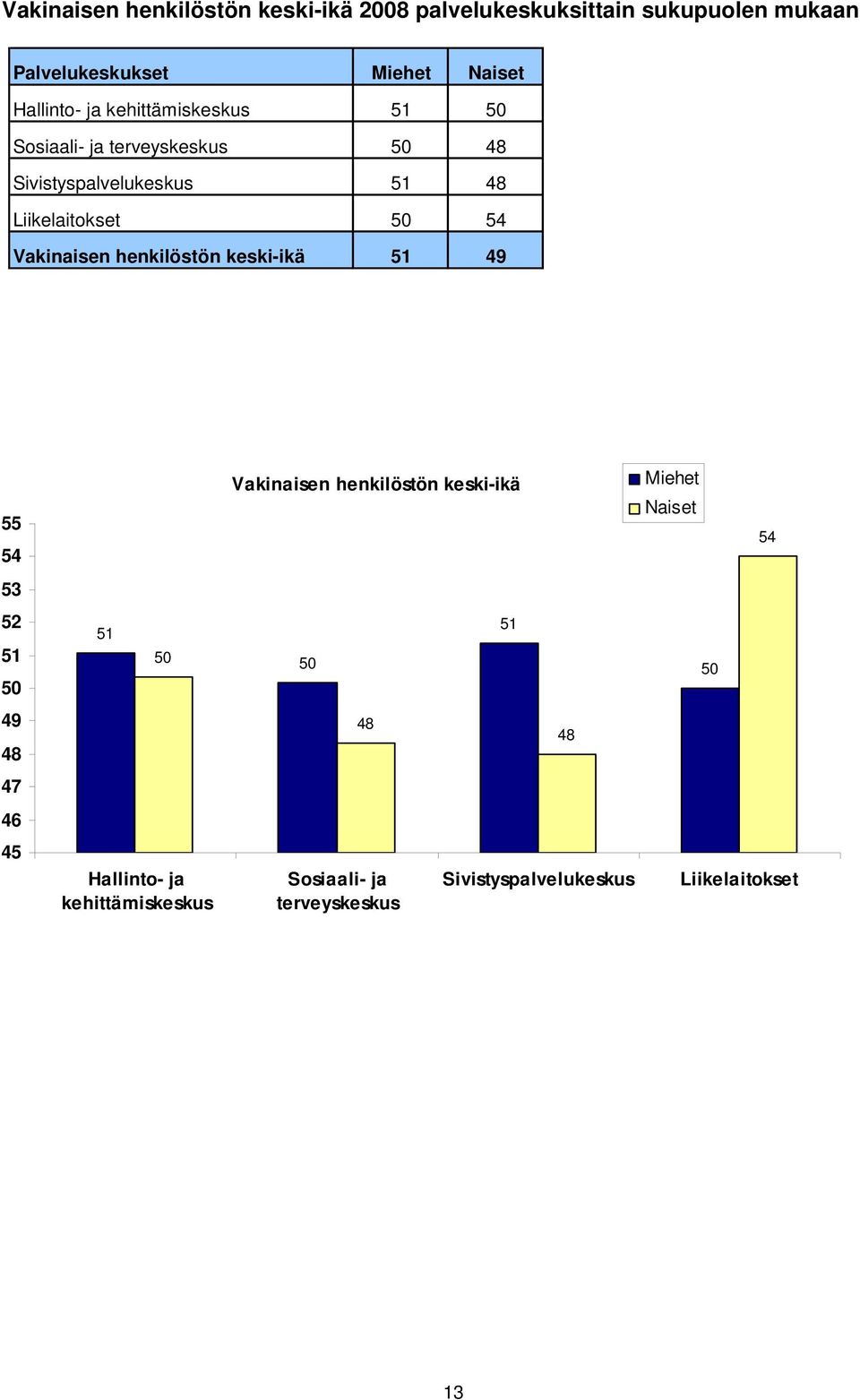 54 Vakinaisen henkilöstön keski-ikä 51 49 55 54 Vakinaisen henkilöstön keski-ikä Miehet Naiset 54 53 52 51 50 51 50