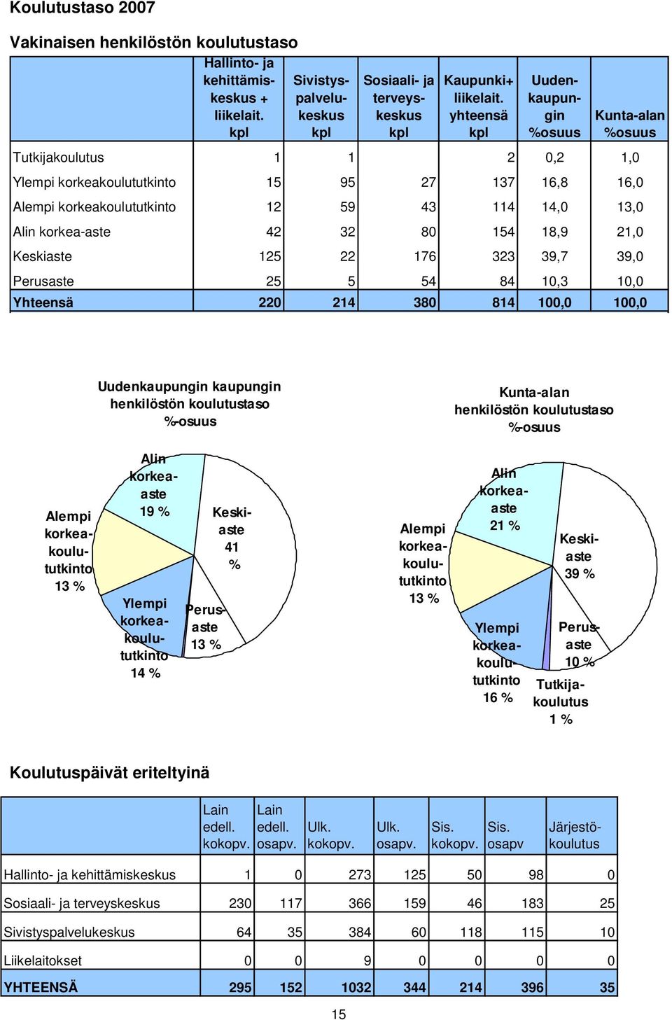 12 59 43 114 14,0 13,0 Alin korkea-aste 42 32 80 154 18,9 21,0 Keskiaste 125 22 176 323 39,7 39,0 Perusaste 25 5 54 84 10,3 10,0 Yhteensä 220 214 380 814 100,0 100,0 Uudenkaupungin kaupungin