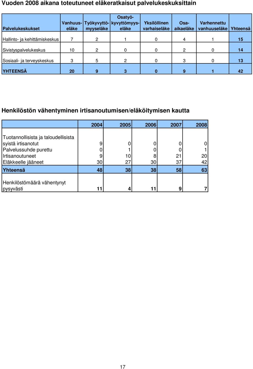 YHTEENSÄ 20 9 3 0 9 1 42 Henkilöstön vähentyminen irtisanoutumisen/eläköitymisen kautta 2004 2005 2006 2007 2008 Tuotannollisista ja taloudellisista syistä irtisanotut 9 0