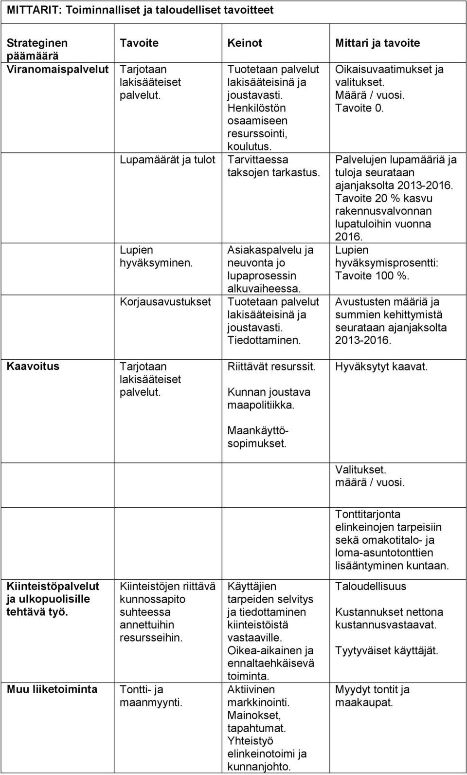 Korjausavustukset Tarvittaessa taksojen tarkastus. Asiakaspalvelu ja neuvonta jo lupaprosessin alkuvaiheessa. Tuotetaan palvelut lakisääteisinä ja joustavasti. Tiedottaminen.