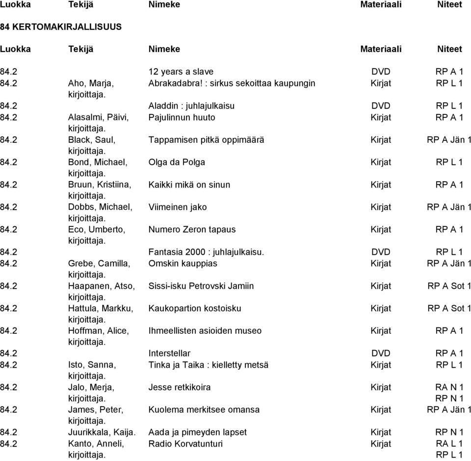 2 Bruun, Kristiina, Kaikki mikä on sinun Kirjat RP A 1 84.2 Dobbs, Michael, Viimeinen jako Kirjat RP A Jän 1 84.2 Eco, Umberto, Numero Zeron tapaus Kirjat RP A 1 84.2 Fantasia 2000 : juhlajulkaisu.