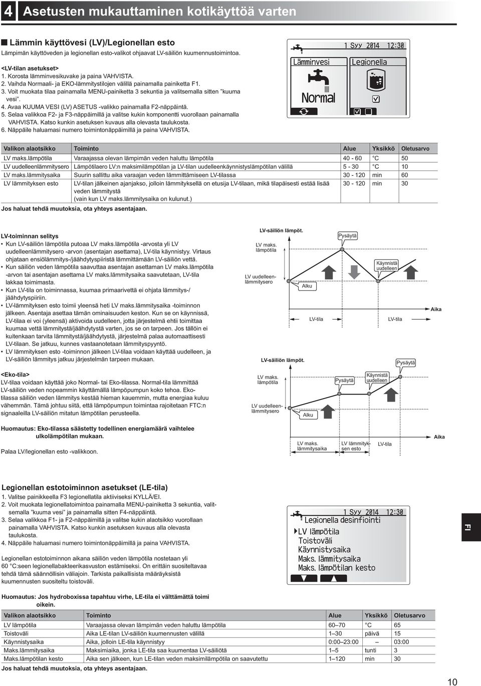 Avaa KUUMA VESI (LV) ASETUS -valikko painamalla F2-näppäintä. 5. Selaa valikkoa F2- ja F3-näppäimillä ja valitse kukin komponentti vuorollaan painamalla VAHVISTA.