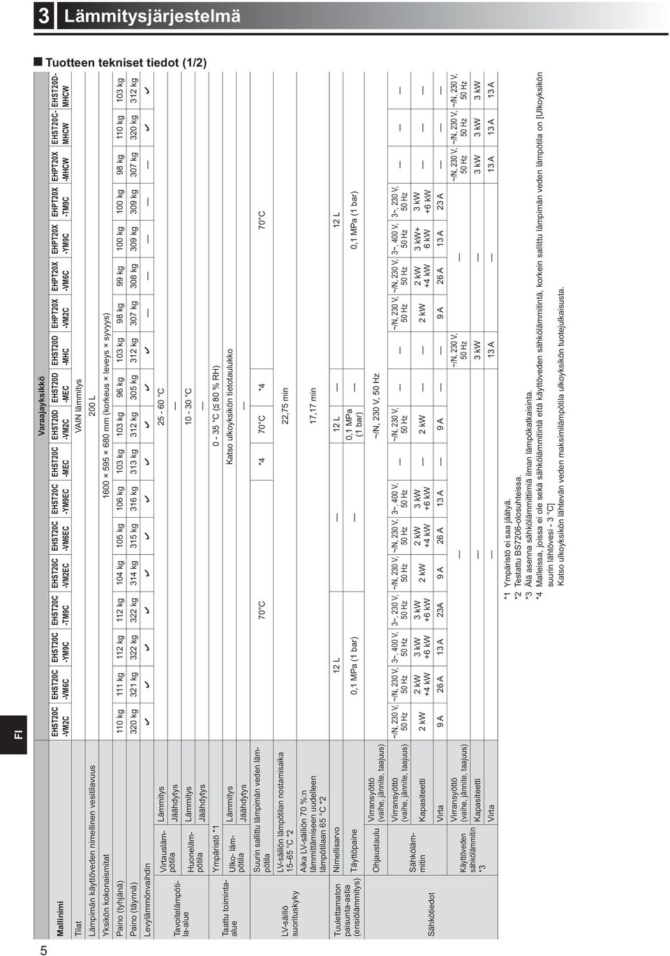 kg 307 kg 308 kg 309 kg 309 kg 307 kg 320 kg 312 kg Levylämmönvaihdin Lämmitys 25-60 C Jäähdytys Lämmitys 10-30 C Jäähdytys Tavoitelämpötila-alue Virtauslämpötila Huonelämpötila Ympäristö *1 0-35 C (