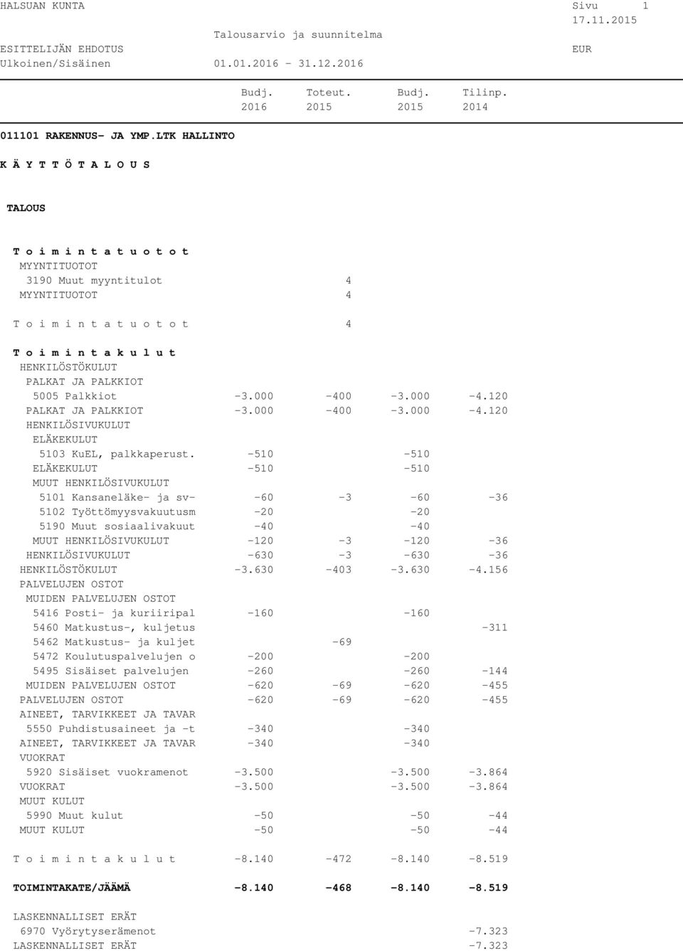 -510-510 ELÄKEKULUT -510-510 MUUT HENKILÖSIVUKULUT 5101 Kansaneläke- ja sv- -60-3 -60-36 5102 Työttömyysvakuutusm -20-20 5190 Muut sosiaalivakuut -40-40 MUUT HENKILÖSIVUKULUT -120-3 -120-36