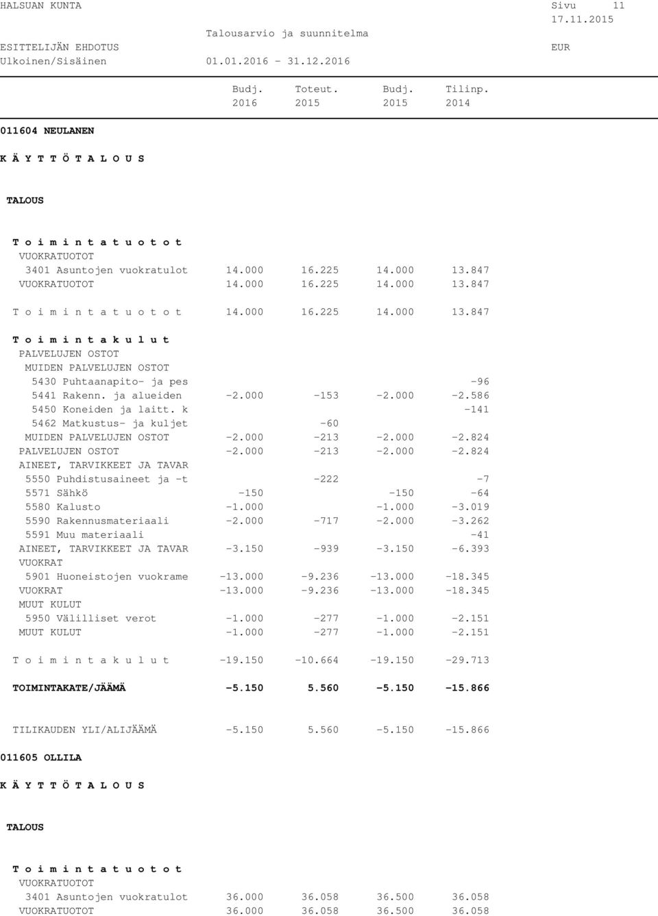 000-1.000-3.019 5590 Rakennusmateriaali -2.000-717 -2.000-3.262 5591 Muu materiaali -41-3.150-939 -3.150-6.393 5901 Huoneistojen vuokrame -13.000-9.236-13.000-18.345-13.000-9.236-13.000-18.345 5950 Välilliset verot -1.