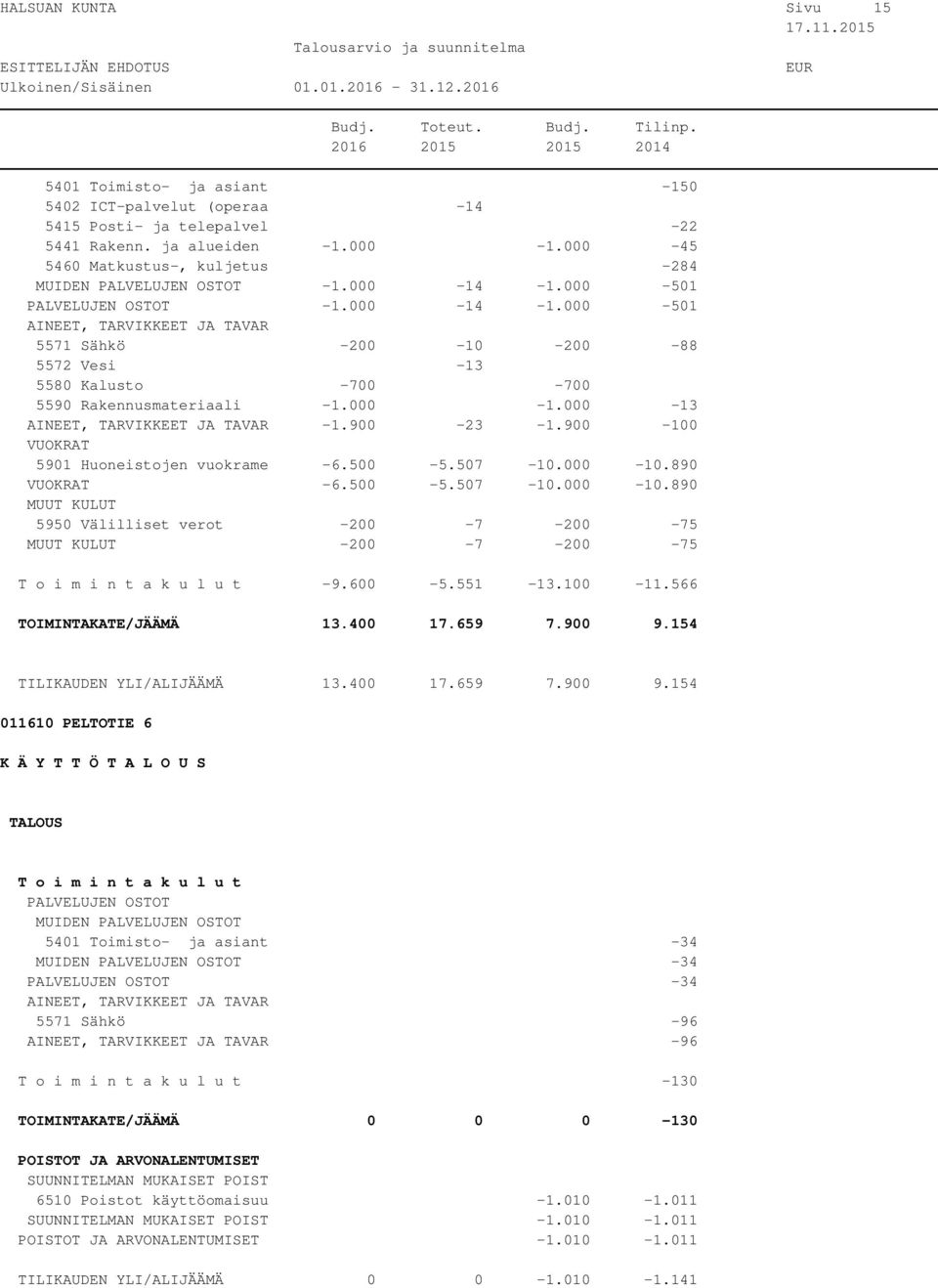 507-10.000-10.890-6.500-5.507-10.000-10.890 5950 Välilliset verot -200-7 -200-75 -200-7 -200-75 -9.600-5.551-13.100-11.566 TOIMINTAKATE/JÄÄMÄ 13.400 17.659 7.900 9.154 TILIKAUDEN YLI/ALIJÄÄMÄ 13.