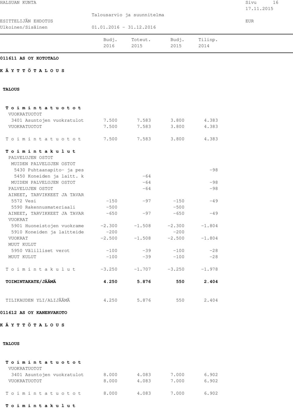 500-1.508-2.500-1.804 5950 Välilliset verot -100-39 -100-28 -100-39 -100-28 -3.250-1.707-3.250-1.978 TOIMINTAKATE/JÄÄMÄ 4.250 5.876 550 2.