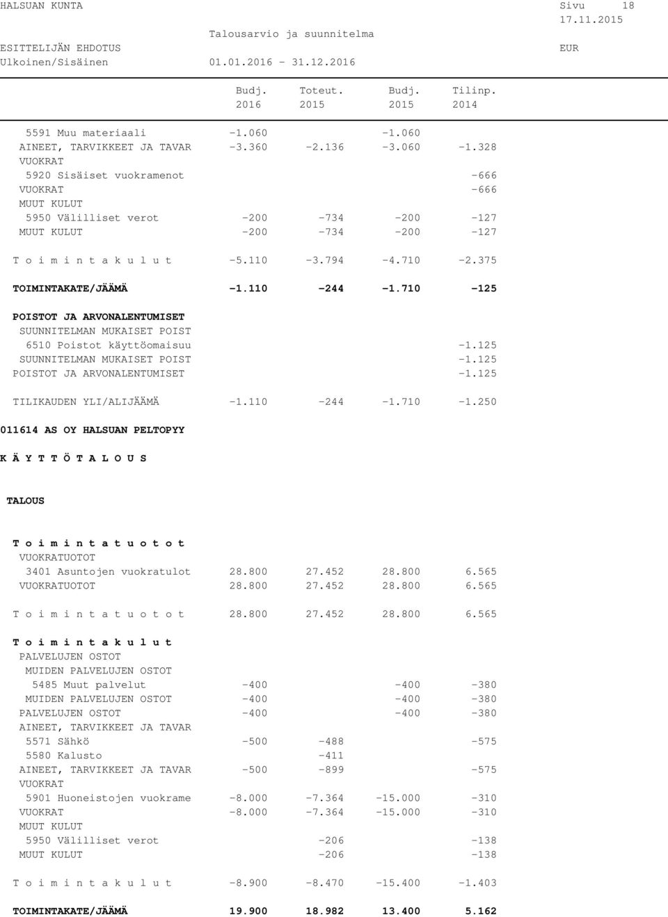 800 27.452 28.800 6.565 UOTOT 28.800 27.452 28.800 6.565 28.800 27.452 28.800 6.565 MUIDEN 5485 Muut palvelut -400-400 -380 MUIDEN -400-400 -380-400 -400-380 5571 Sähkö -500-488 -575 5580 Kalusto -411-500 -899-575 5901 Huoneistojen vuokrame -8.