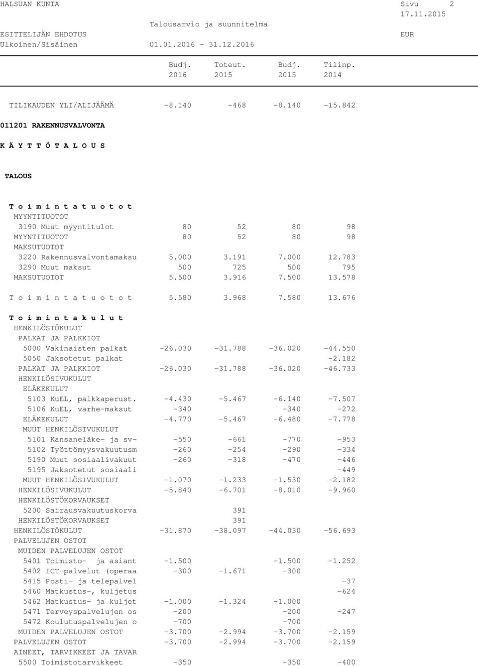 783 3290 Muut maksut 500 725 500 795 MAKSUTUOTOT 5.500 3.916 7.500 13.578 5.580 3.968 7.580 13.676 HENKILÖSTÖKULUT PALKAT JA PALKKIOT 5000 Vakinaisten palkat -26.030-31.788-36.020-44.